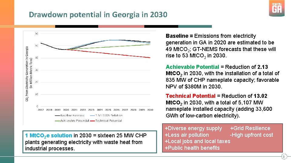 Drawdown potential in Georgia in 2030 Baseline = Emissions from electricity generation in GA