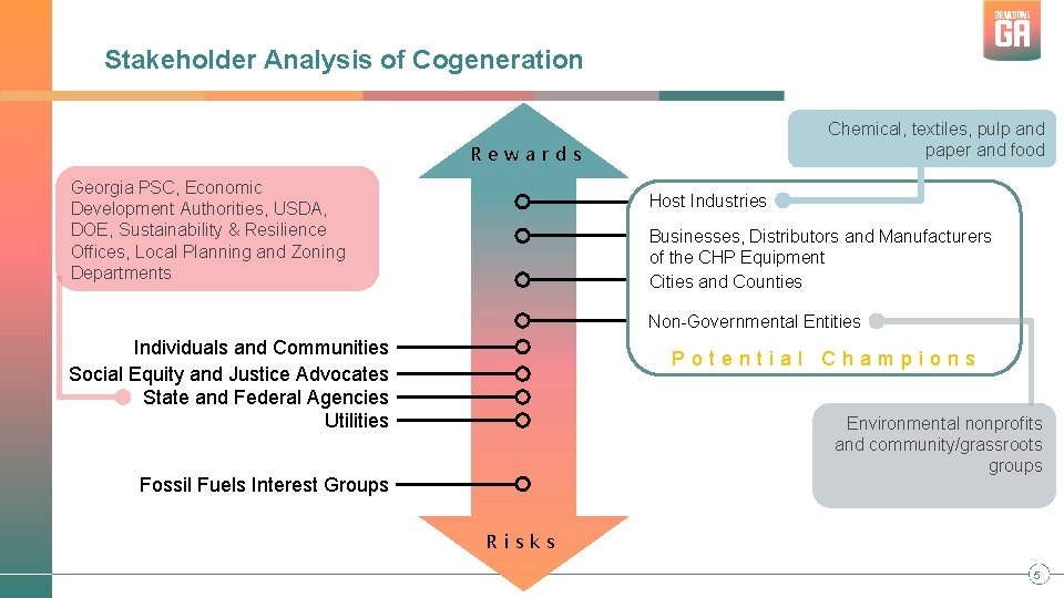 Stakeholder Analysis of Cogeneration Chemical, textiles, pulp and paper and food Rewards Georgia PSC,