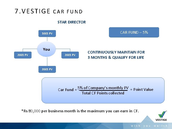 7. VESTIGE CAR FUND STAR DIRECTOR CAR FUND – 5% 1001 PV You 2001