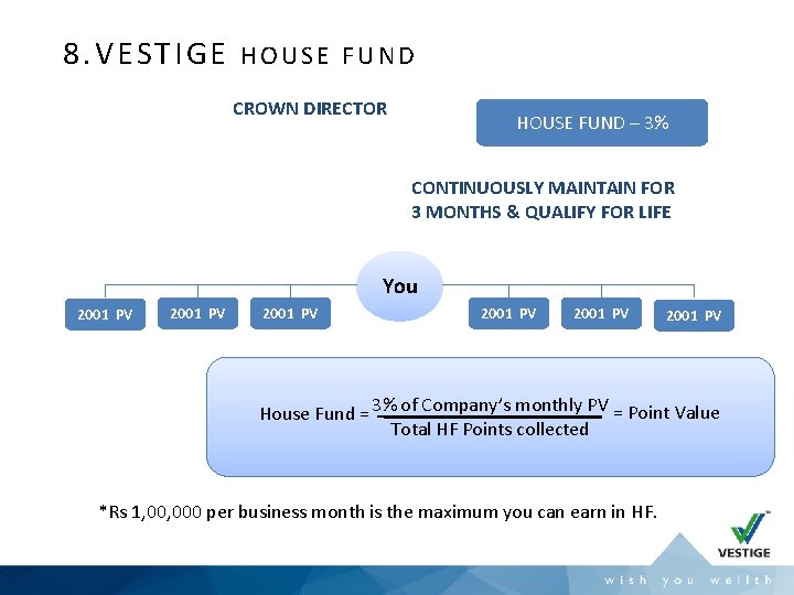 8. VESTIGE HOUSE FUND CROWN DIRECTOR HOUSE FUND – 3% CONTINUOUSLY MAINTAIN FOR 3