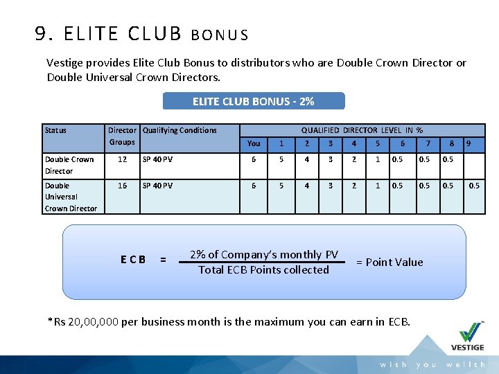 9. ELITE CLUB BONUS Vestige provides Elite Club Bonus to distributors who are Double