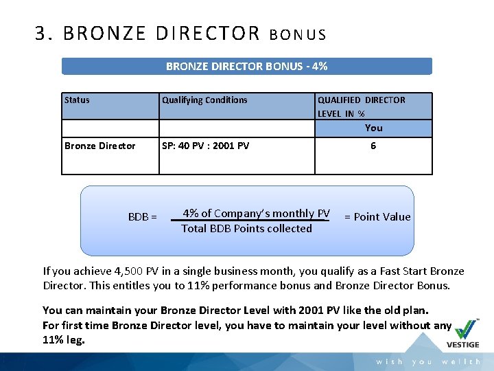 3. BRONZE DIRECTOR BONUS - 4% Status Qualifying Conditions QUALIFIED DIRECTOR LEVEL IN %