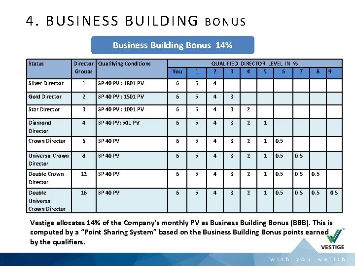4. BUSINESS BUILDING BONUS Business Building Bonus 14% Status Director Qualifying Conditions Groups You