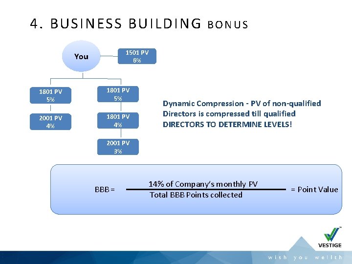 4. BUSINESS BUILDING BONUS 1501 PV 6% You 1801 PV 5% 2001 PV 4%