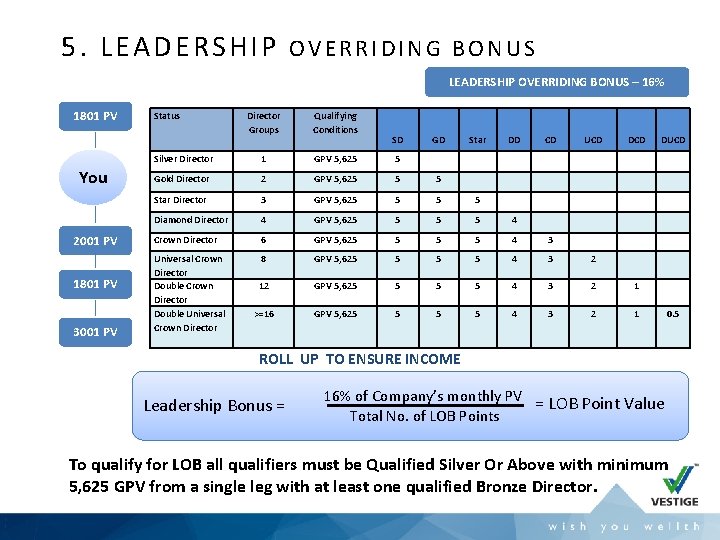 5. L EAD ERSHIP OVERRIDING BONUS LEADERSHIP OVERRIDING BONUS – 16% 1801 PV You