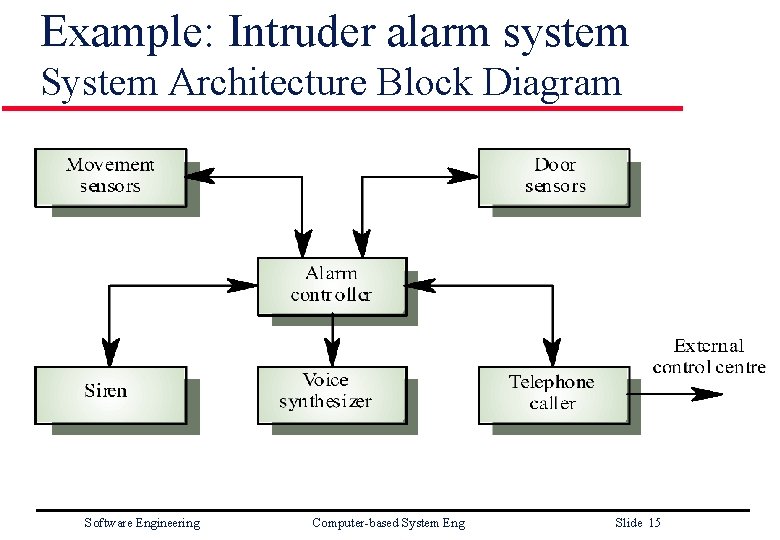 Example: Intruder alarm system System Architecture Block Diagram Software Engineering Computer-based System Eng Slide