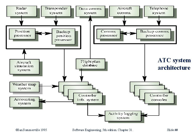 ATC system architecture ©Ian Sommerville 1995 Software Engineering, 5 th edition. Chapter 31. Slide