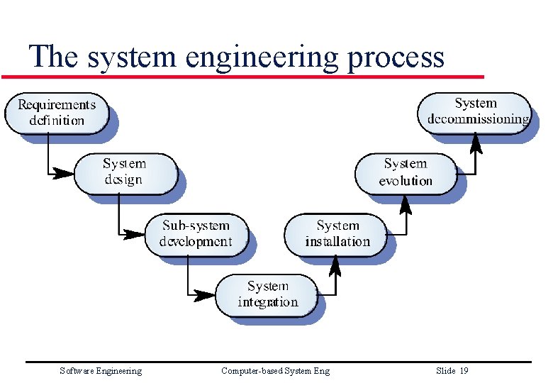 The system engineering process Software Engineering Computer-based System Eng Slide 19 