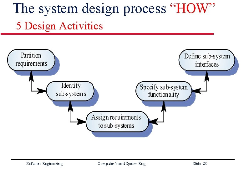 The system design process “HOW” 5 Design Activities Software Engineering Computer-based System Eng Slide