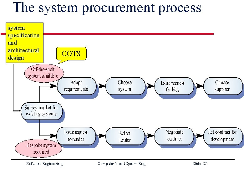 The system procurement process system specification and architectural design COTS Software Engineering Computer-based System