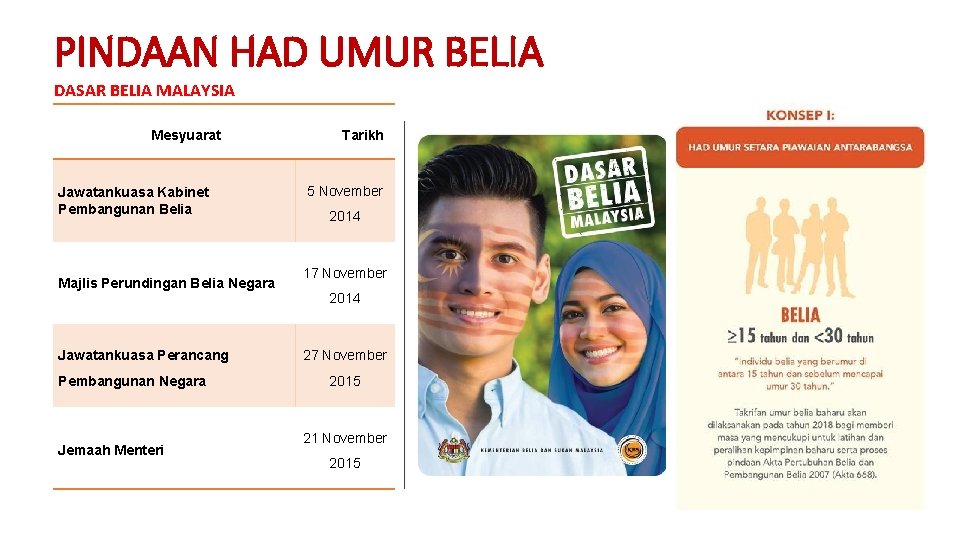 PINDAAN HAD UMUR BELIA DASAR BELIA MALAYSIA Mesyuarat Jawatankuasa Kabinet Pembangunan Belia Majlis Perundingan