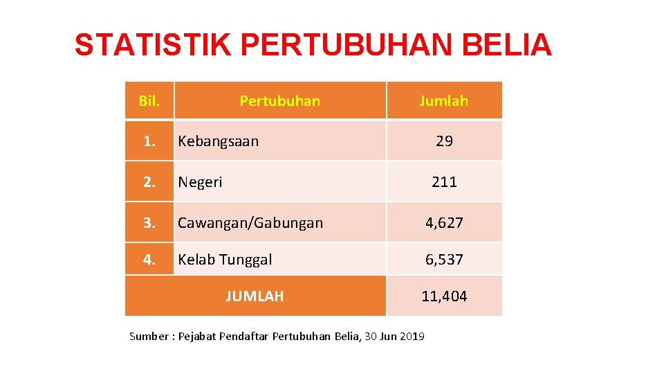 STATISTIK PERTUBUHAN BELIA Bil. Pertubuhan Jumlah 1. Kebangsaan 29 2. Negeri 211 3. Cawangan/Gabungan