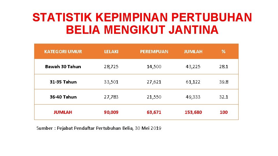 STATISTIK KEPIMPINAN PERTUBUHAN BELIA MENGIKUT JANTINA KATEGORI UMUR LELAKI PEREMPUAN JUMLAH % Bawah 30