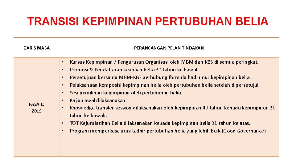 TRANSISI KEPIMPINAN PERTUBUHAN BELIA GARIS MASA FASA 1: 2019 PERANCANGAN PELAN TINDAKAN • •