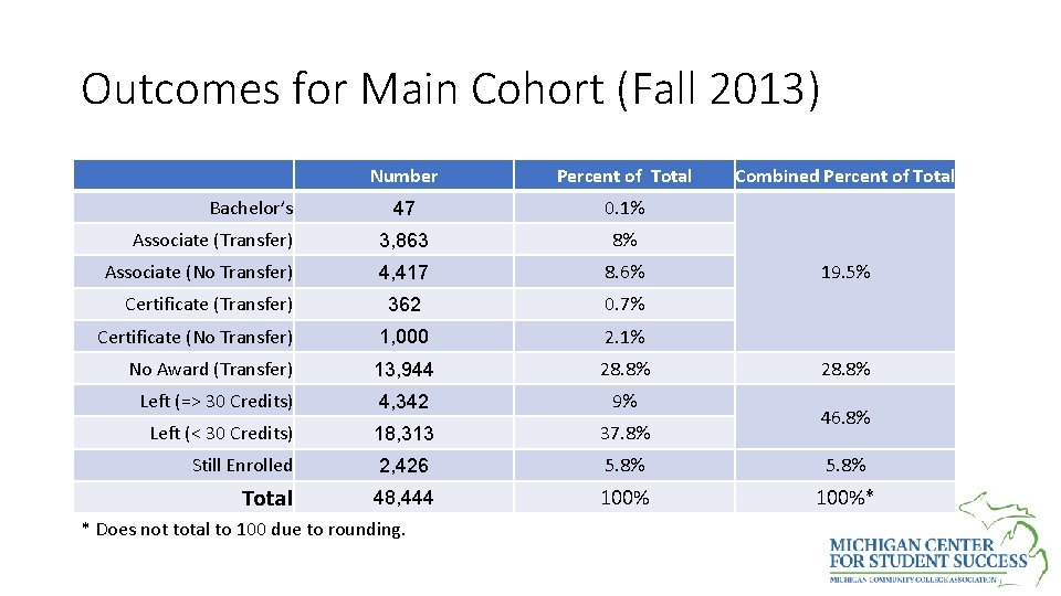 Outcomes for Main Cohort (Fall 2013) Number Percent of Total 47 0. 1% Associate