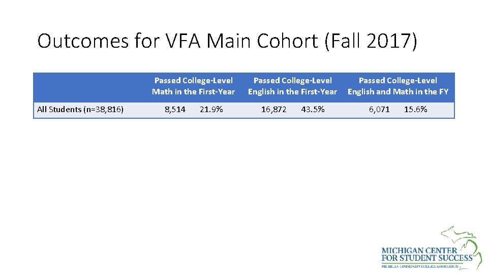 Outcomes for VFA Main Cohort (Fall 2017) Passed College-Level Math in the First-Year All