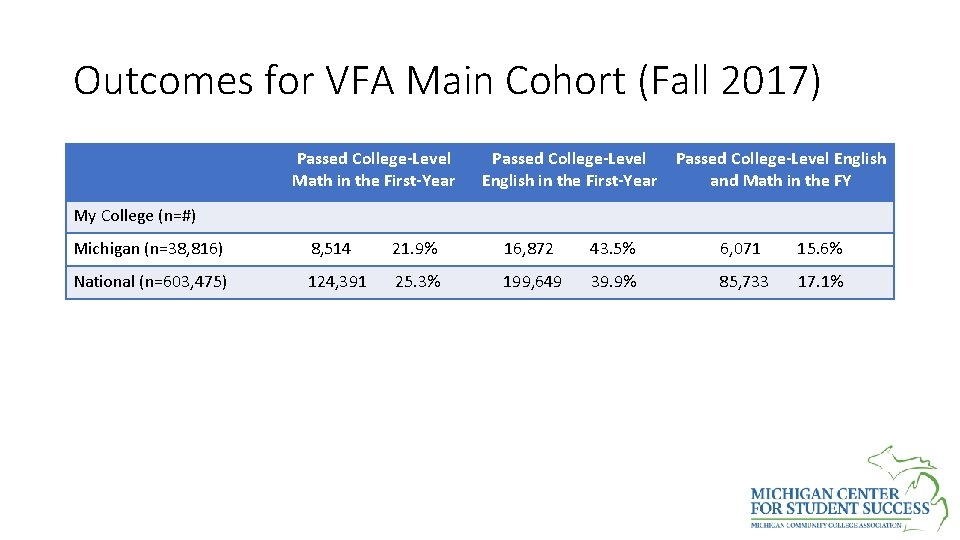 Outcomes for VFA Main Cohort (Fall 2017) Passed College-Level Math in the First-Year Passed