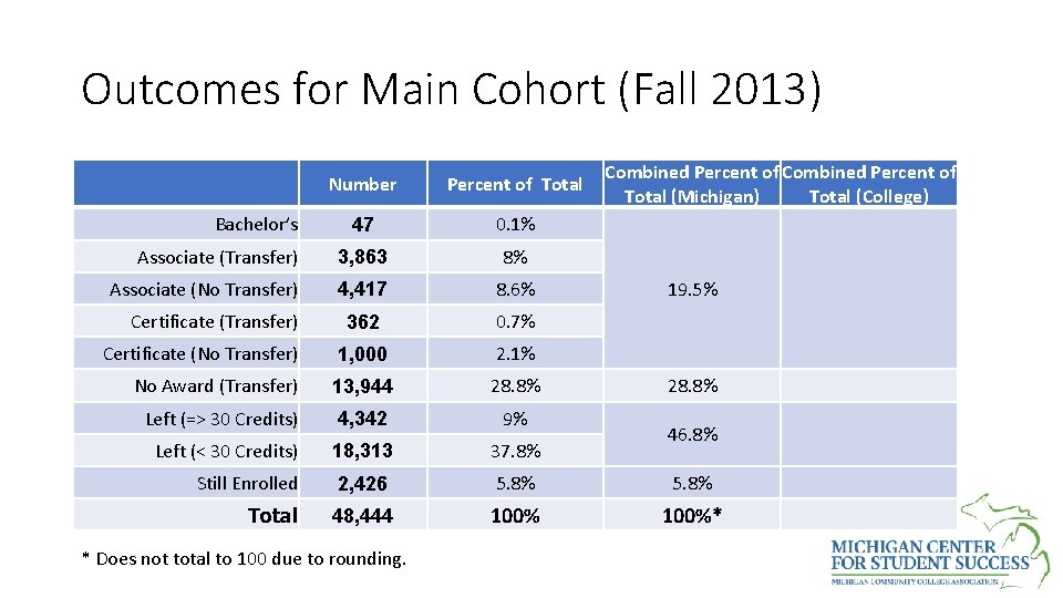 Outcomes for Main Cohort (Fall 2013) Combined Percent of Total (Michigan) Total (College) Number