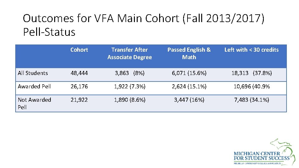 Outcomes for VFA Main Cohort (Fall 2013/2017) Pell-Status Cohort Transfer After Associate Degree Passed