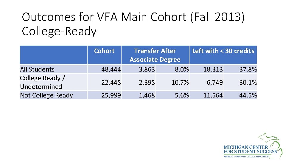 Outcomes for VFA Main Cohort (Fall 2013) College-Ready Cohort All Students College Ready /