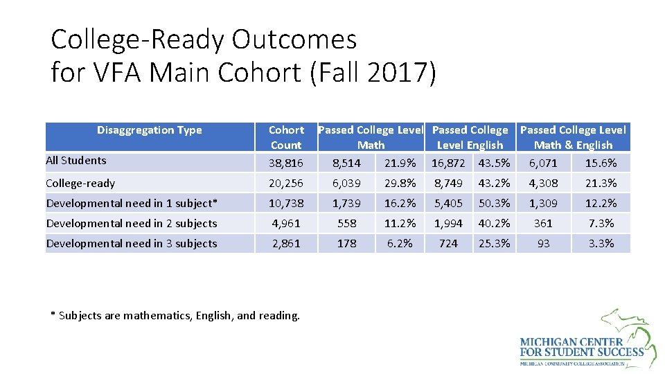 College-Ready Outcomes for VFA Main Cohort (Fall 2017) Disaggregation Type All Students Cohort Passed