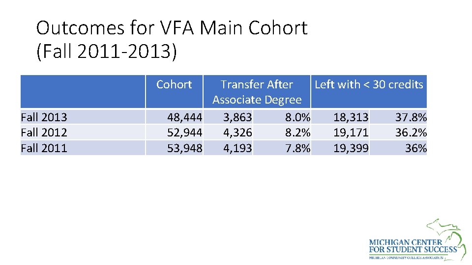 Outcomes for VFA Main Cohort (Fall 2011 -2013) Cohort Fall 2013 Fall 2012 Fall