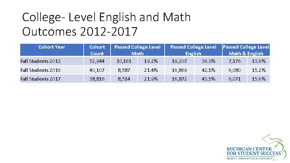 College- Level English and Math Outcomes 2012 -2017 Cohort Year Fall Students 2012 Cohort
