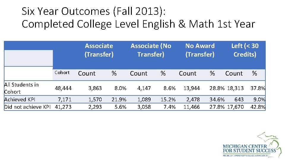 Six Year Outcomes (Fall 2013): Completed College Level English & Math 1 st Year