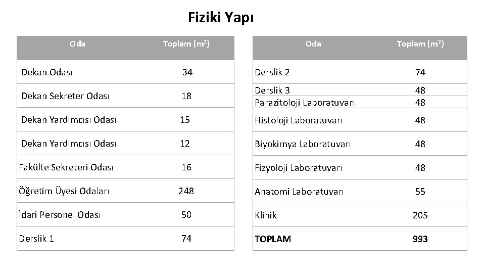 Fiziki Yapı Oda Toplam (m 2) Dekan Odası 34 Derslik 2 74 Dekan Sekreter