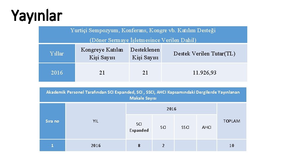 Yayınlar Yurtiçi Sempozyum, Konferans, Kongre vb. Katılım Desteği (Döner Sermaye İşletmesince Verilen Dahil) Yıllar