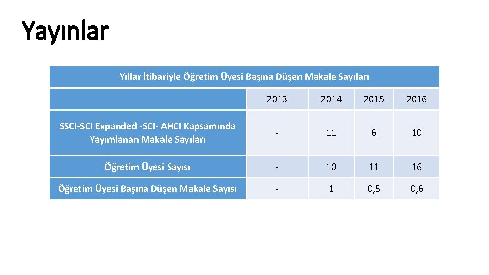 Yayınlar Yıllar İtibariyle Öğretim Üyesi Başına Düşen Makale Sayıları 2013 2014 2015 2016 SSCI-SCI