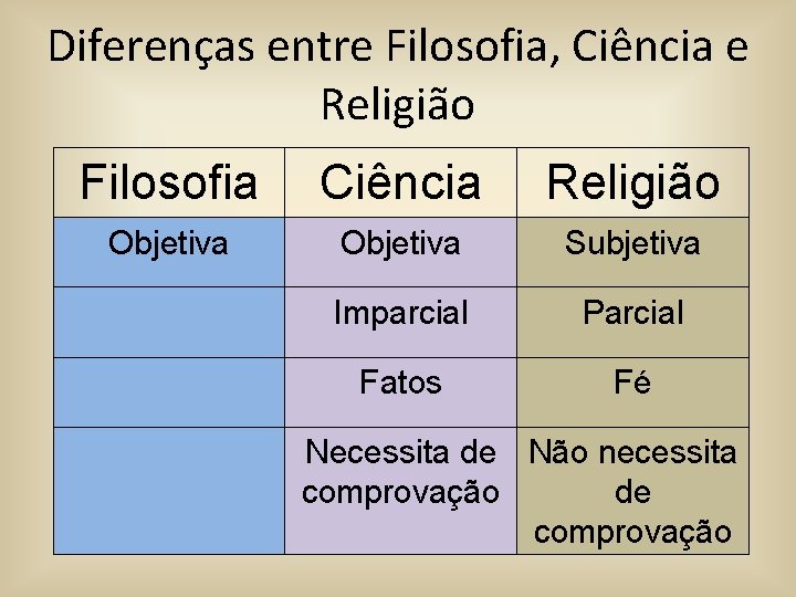 Diferenças entre Filosofia, Ciência e Religião Filosofia Ciência Religião Objetiva Subjetiva Imparcial Parcial Fatos