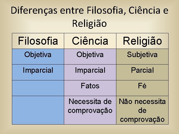 Diferenças entre Filosofia, Ciência e Religião Filosofia Ciência Religião Objetiva Subjetiva Imparcial Parcial Fatos