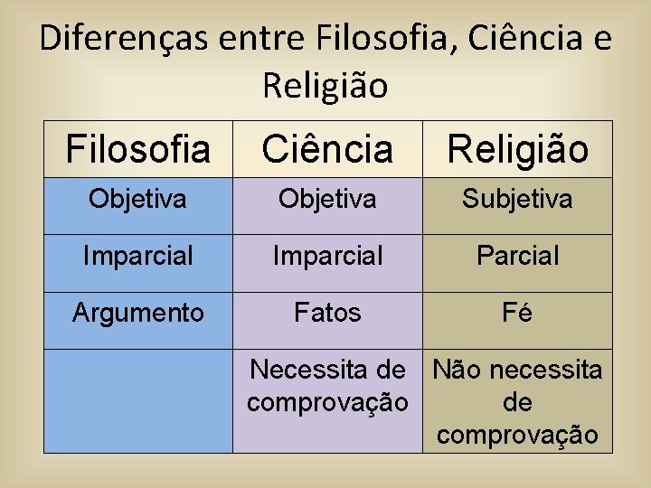 Diferenças entre Filosofia, Ciência e Religião Filosofia Ciência Religião Objetiva Subjetiva Imparcial Parcial Argumento