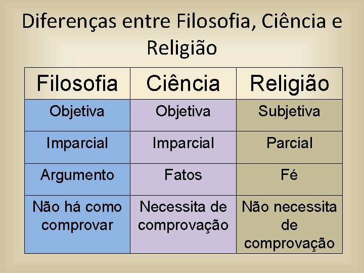 Diferenças entre Filosofia, Ciência e Religião Filosofia Ciência Religião Objetiva Subjetiva Imparcial Parcial Argumento