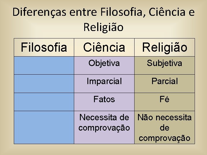 Diferenças entre Filosofia, Ciência e Religião Filosofia Ciência Religião Objetiva Subjetiva Imparcial Parcial Fatos