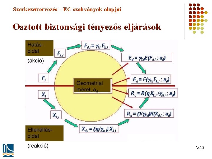 Szerkezettervezés – EC szabványok alapjai Osztott biztonsági tényezős eljárások 34/42 