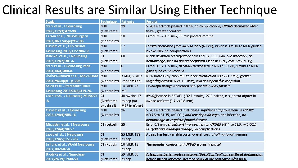 Clinical Results are Similar Using Either Technique Study Starr et al. , J Neurosurg