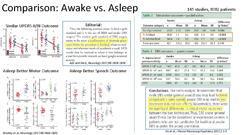 Comparison: Awake vs. Asleep Similar UPDRS-II/III Outcome 145 studies, 8382 patients Editorial: Aziz and