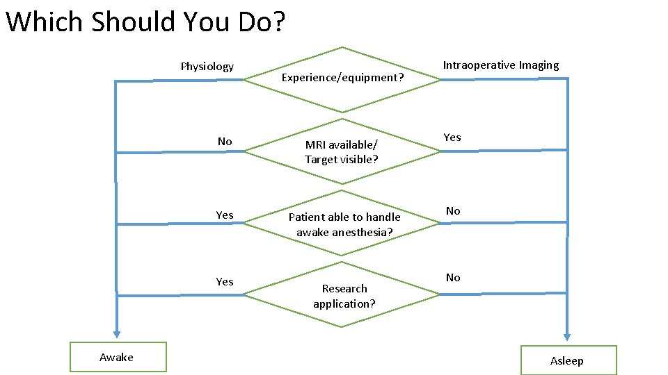 Which Should You Do? Physiology No Yes Awake Experience/equipment? MRI available/ Target visible? Patient