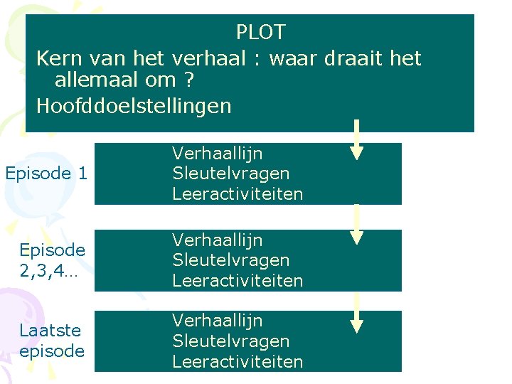 PLOT Kern van het verhaal : waar draait het allemaal om ? Hoofddoelstellingen Episode
