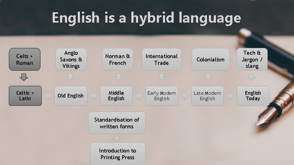 English is a hybrid language Celts > Roman Anglo Saxons & Vikings Norman &