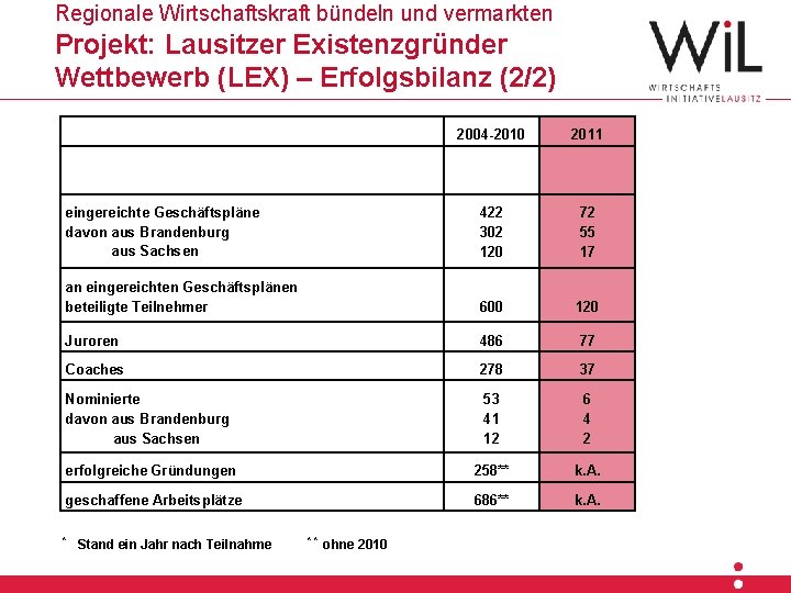 Regionale Wirtschaftskraft bündeln und vermarkten Projekt: Lausitzer Existenzgründer Hier steht die(LEX) Überschrift Wettbewerb –