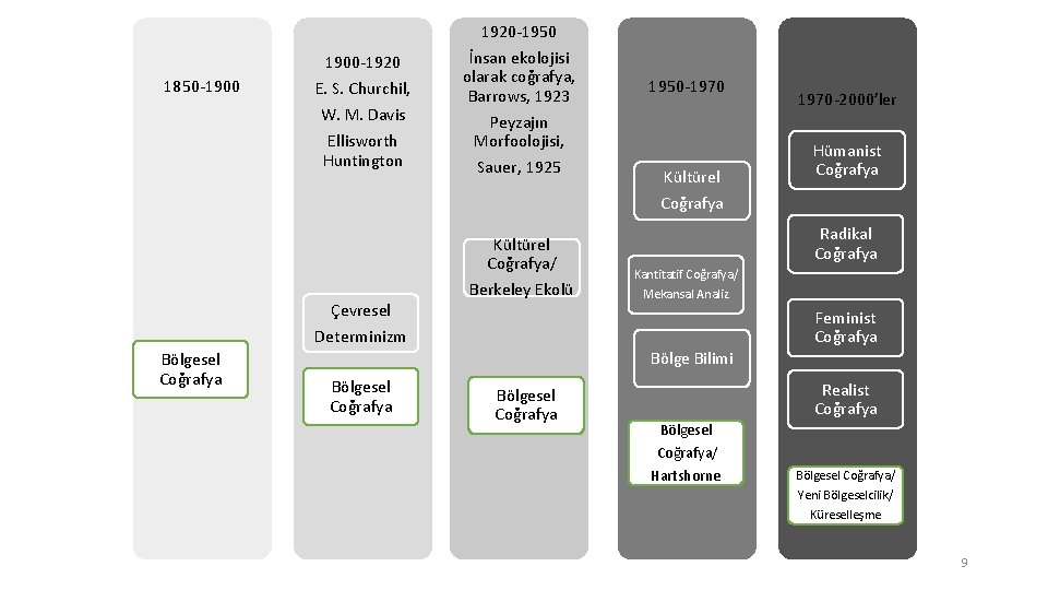 1920 -1950 1900 -1920 1850 -1900 E. S. Churchil, W. M. Davis Ellisworth Huntington