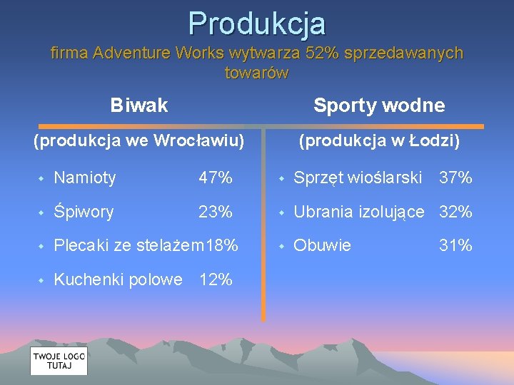 Produkcja firma Adventure Works wytwarza 52% sprzedawanych towarów Biwak Sporty wodne (produkcja we Wrocławiu)