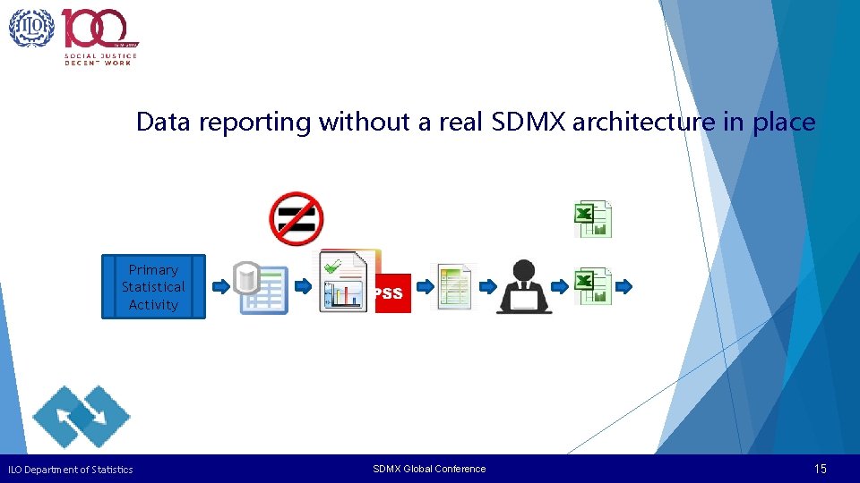Data Reporting Data reporting without a real SDMX architecture in place Primary Statistical Activity