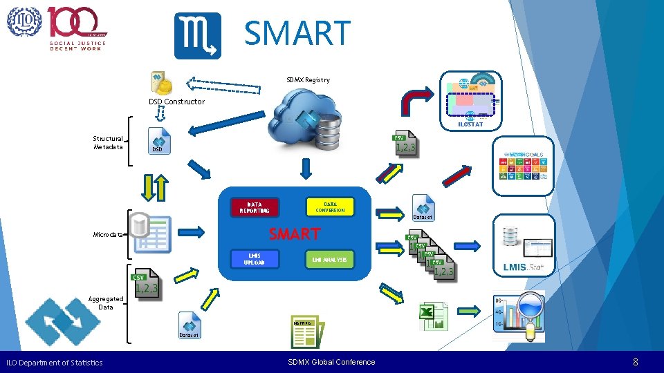 SMART SDMX Registry DSD Constructor ILOSTAT Structural Metadata DSD DATA REPORTING DATA CONVERSION Dataset