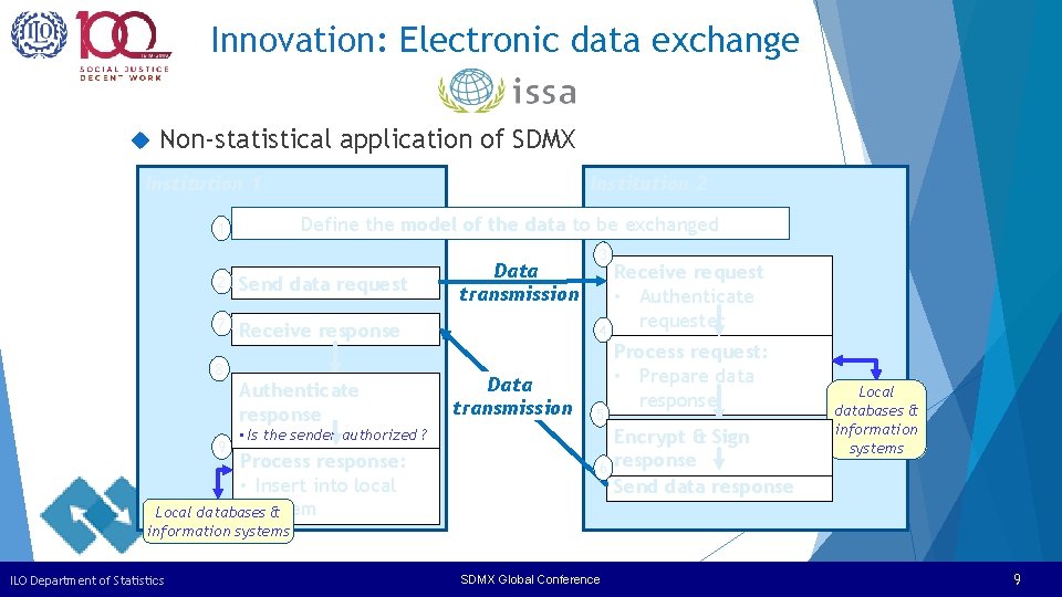 Innovation: Electronic data exchange Non-statistical application of SDMX Institution 1 Institution 2 Define the