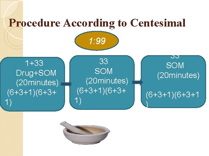 Procedure According to Centesimal 1: 99 1+33 Drug+SOM (20 minutes) (6+3+1)(6+3+ 1) 33 SOM