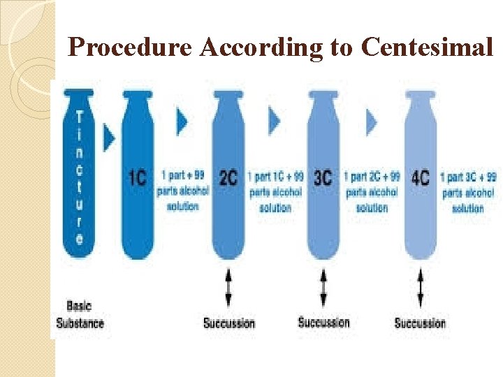 Procedure According to Centesimal 